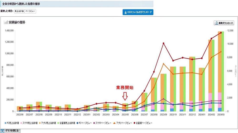 【Yahoo!ショッピング】売上アップのための施策をご提案いたします