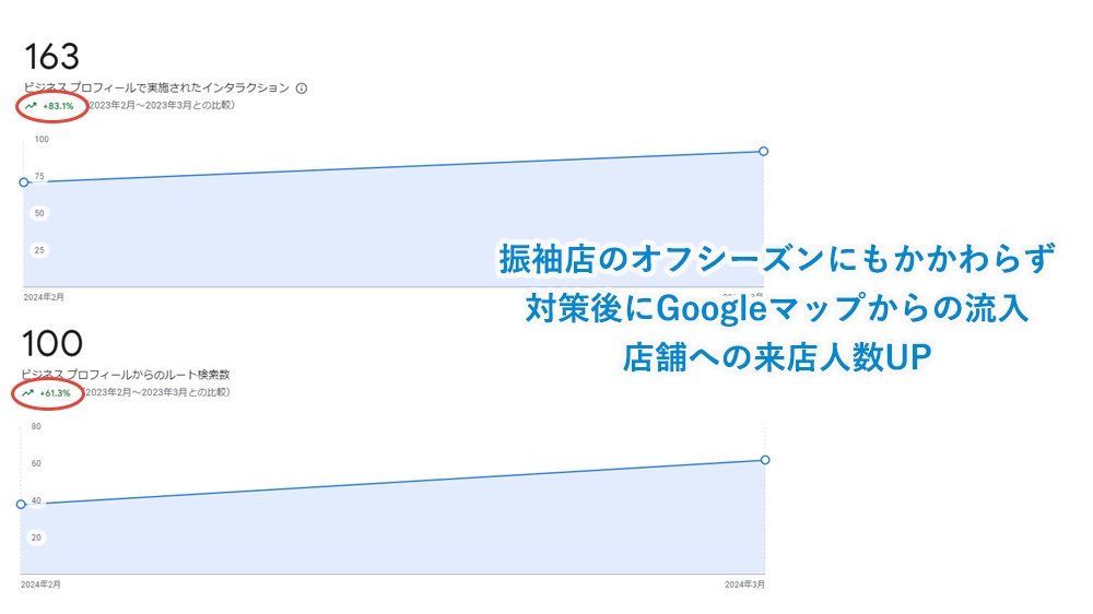 【MEO対策】Googleマップにて上位表示をさせて集客力UPさせます