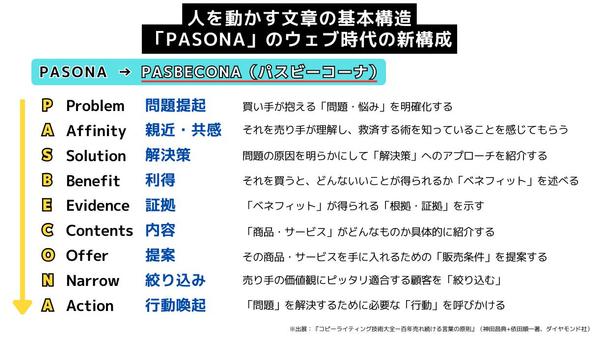 コピーライティングの依頼・無料見積もり - ランサーズ