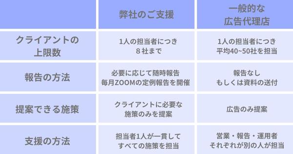 御社に必要なマーケティング手段を提案～実行まで行います