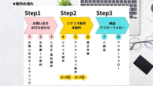 【院内モニ﻿ターや診察に】治療や検査内容が伝わるアニメーション動画を制作します