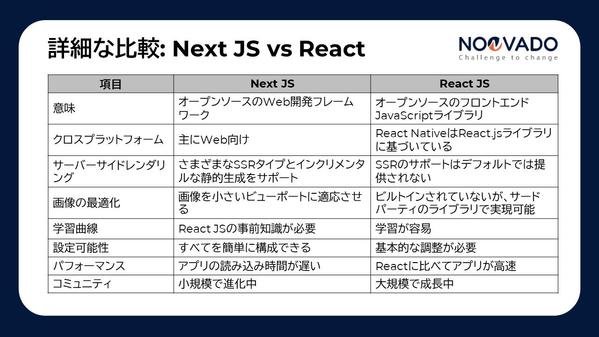 NextJSとReact: 最適なフロントエンドフレームワークを選択します