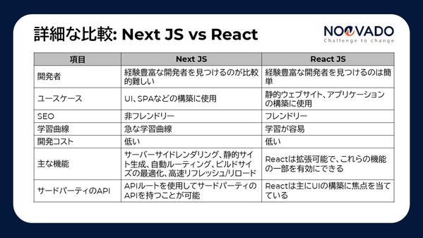 NextJSとReact: 最適なフロントエンドフレームワークを選択します