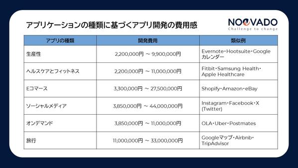 【2024年】モバイルアプリ開発の費用感とコスト削減方法を説明します