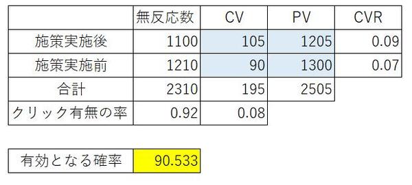 マーケティング企画・施策のABテストの効果検定のためのエクセルツールを提供します