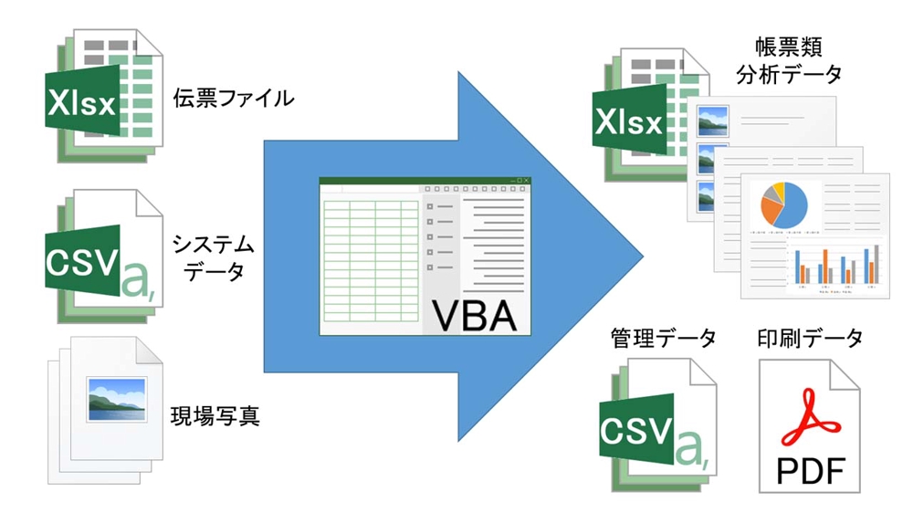 【Excel VBA】システムや取引データから帳票類や管理書類などを自動作成します