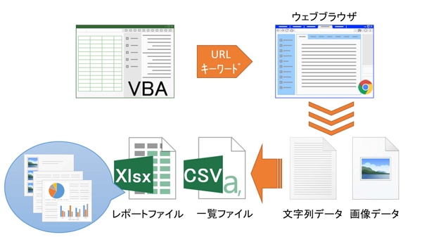 【Excel VBA】ウェブサイトの情報自動収集、ブラウザ操作の自動化を実現します
