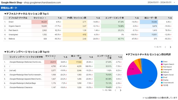 【自動更新機能付き】Webサイトのアクセス解析レポートを作成します