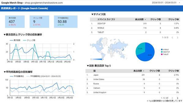 【自動更新機能付き】Webサイトのアクセス解析レポートを作成します