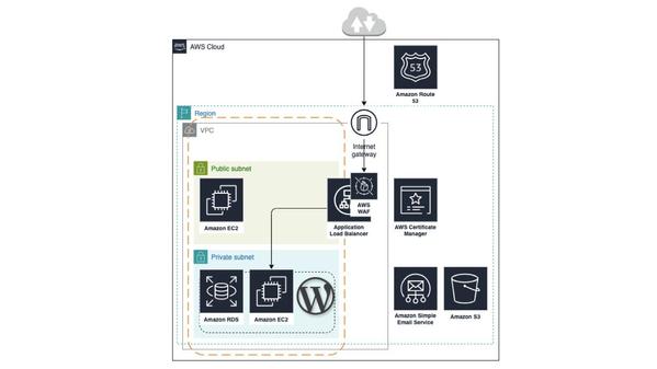 WordPressでのビジネスに専念したい方へ。セキュアなWP&AWS構築を行います