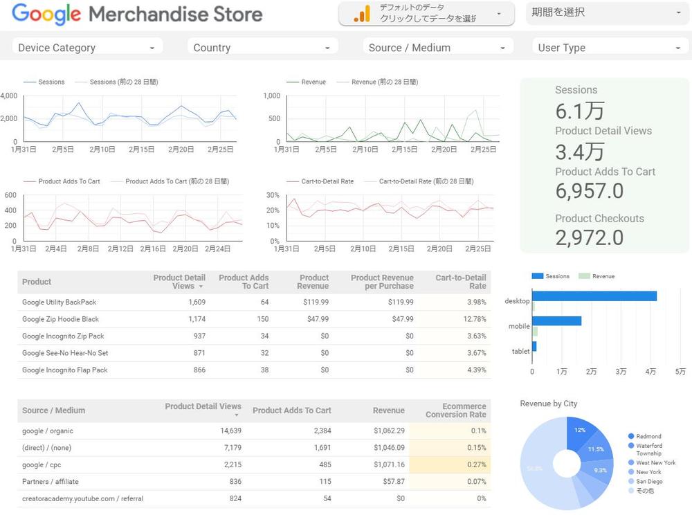 GoogleデータポータルでGoogleアナリティクスなどのレポート作成します