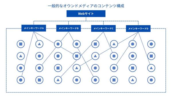 ⭐️上位表示率UP⭐️SEOキーワード設計でオウンドメディア運営を支援します