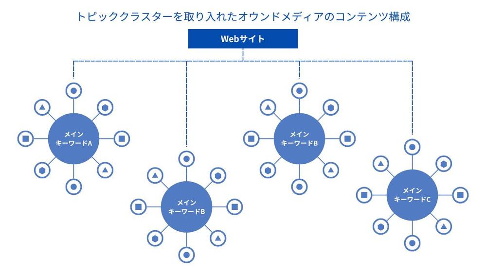 ⭐️上位表示率UP⭐️SEOキーワード設計でオウンドメディア運営を支援します