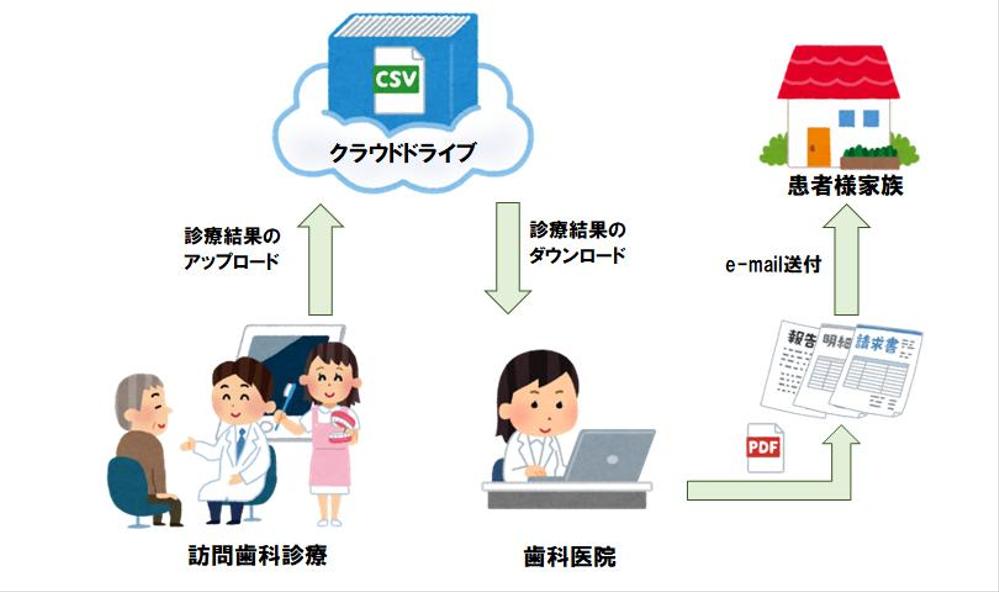 訪問歯科診療の事務作業をクラウドドライブを使ってサポートします