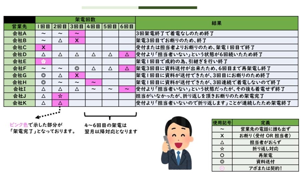 【建築特化型】105円～/コール テレアポ・見込み客再架電で戦略的営業代行を致します