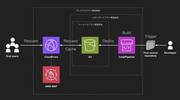 静的Webサイトを実行する環境を、お客様がお持ちのAWS環境へ構築する作業を行います