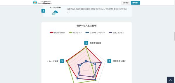 Laravel,Vueを利用したQ&A質疑応答システムます