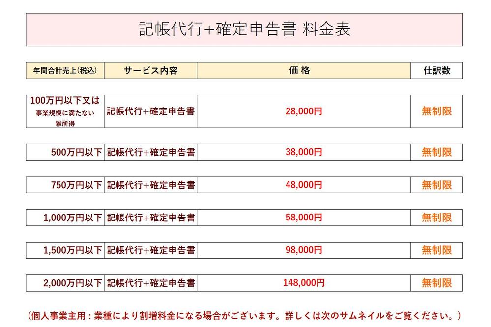 28,000円～確定申告書＋記帳仕訳数「無制限」＋決算書作成をセットで提供します