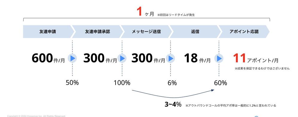 【業界最安値】決裁者限定アポイントを単価約1万円で提供します