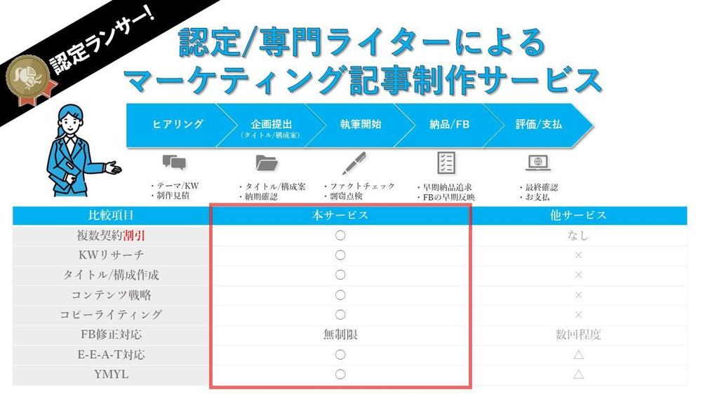 認定/専門ライターがマーケティングテーマに特化したSEO記事を制作いたします