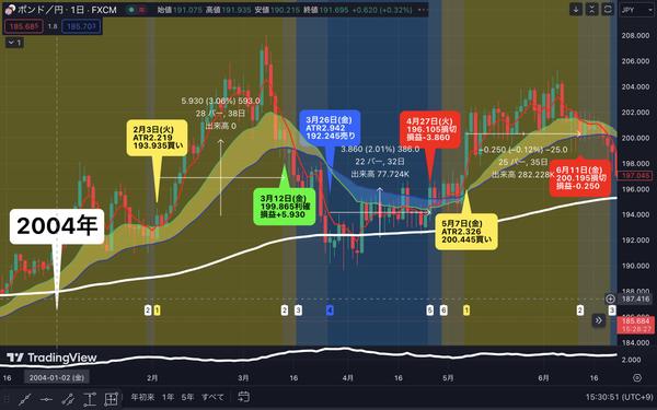 【過去20年分のトレードルール】あなたの代わりに過去検証します