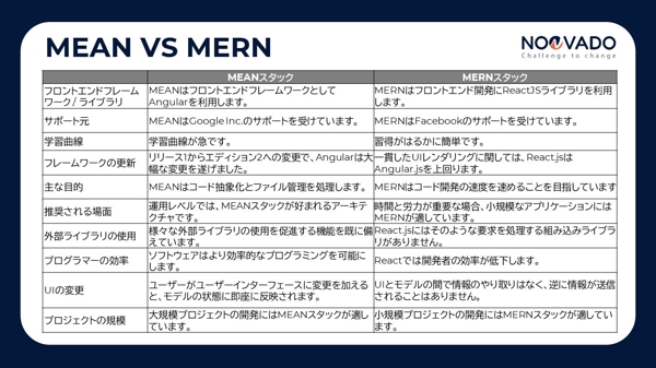 [Part 2] MEAN vs MERN: 徹底的に比較します