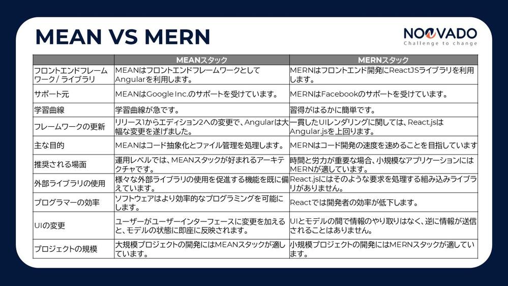[Part 2] MEAN vs MERN: 徹底的に比較します