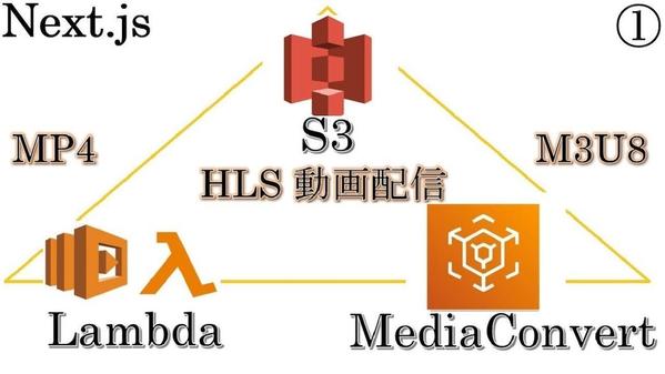 AWS×Next.jsで、MP4動画をM3U8に変換し、HLS配信する方法を教えます