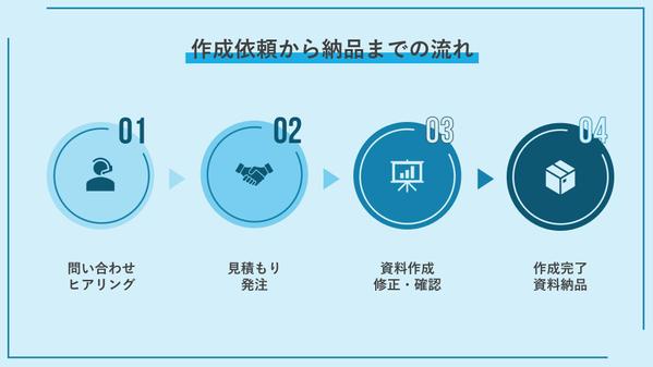 パワーポイントの資料を作成代行・ブラッシュアップします