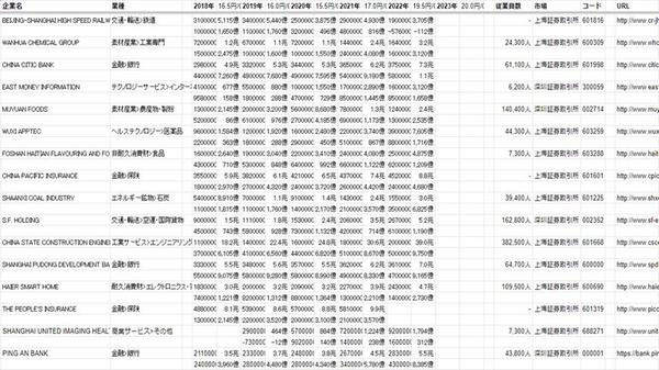 海外の上場企業リスト(業種/売上など)・日本法人情報を提供します