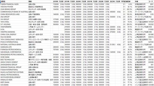 海外の上場企業リスト(業種/売上など)・日本法人情報を提供します