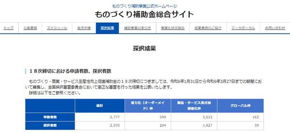 業歴１０年超の補助金専門家が『ものづくり補助金』”採択後の手続き”徹底サポートします