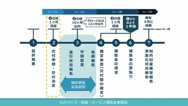 ものづくり補助金の17次18次公募の採択後の【交付申請】をサポートします