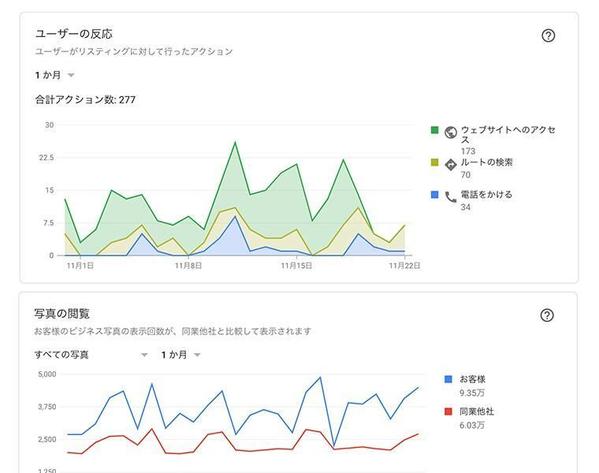 MEOに強いGoogleビジネスプロフィールの構築をサポート！店舗集客を伸ばします