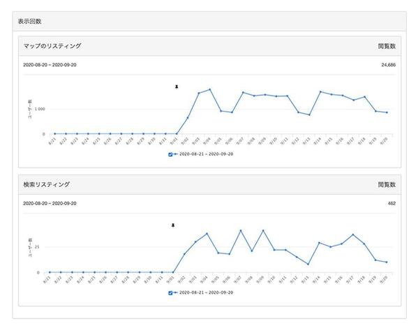 MEOに強いGoogleビジネスプロフィールの構築をサポート！店舗集客を伸ばします