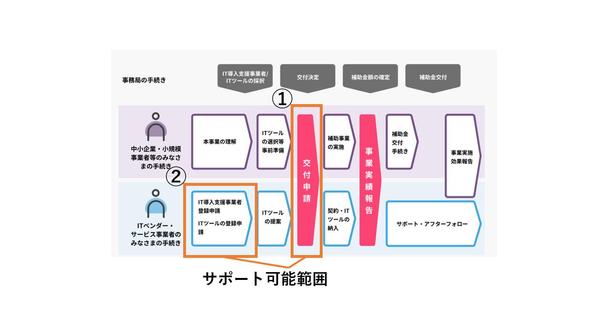 【高採択率＆短納期＆低価格】残り1枠∥IT導入補助金の交付申請等をサポートします