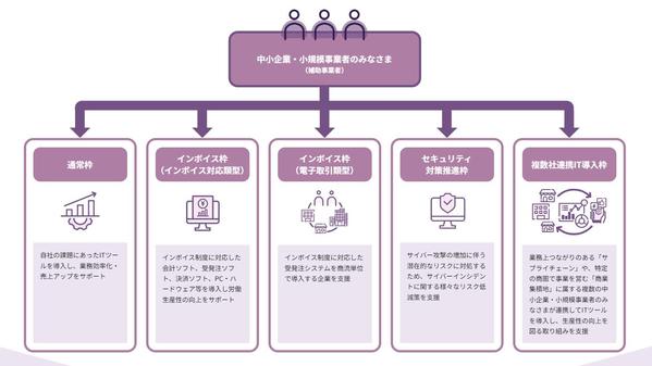 【高採択率＆短納期＆低価格】残り1枠∥IT導入補助金の交付申請等をサポートします