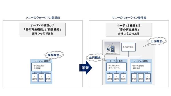 本質ベースで、イノベーティブな商品企画をお手伝いします