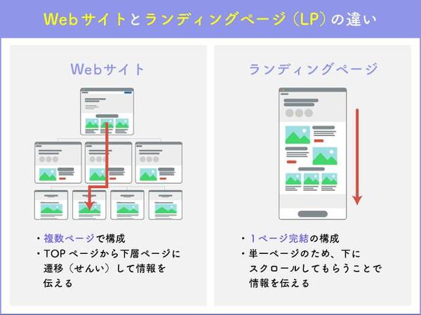 [低価格•高品質]  ターゲットに刺さるLP制作します