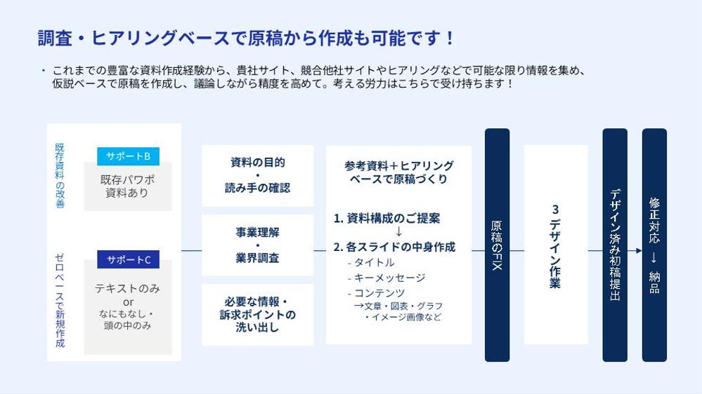 【コンサル・営業出身】パワポのプロが「伝わる・結果に繋がるロジカルな資料へ改善します