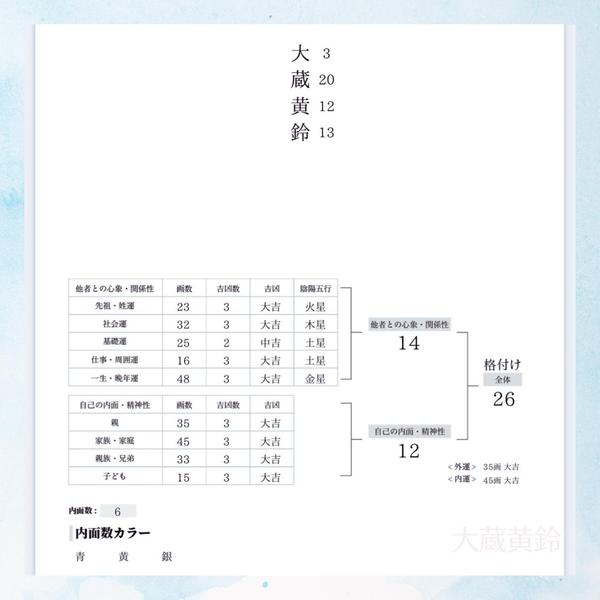 10年以上姓名判断鑑定士によるビジネスネームを提案します