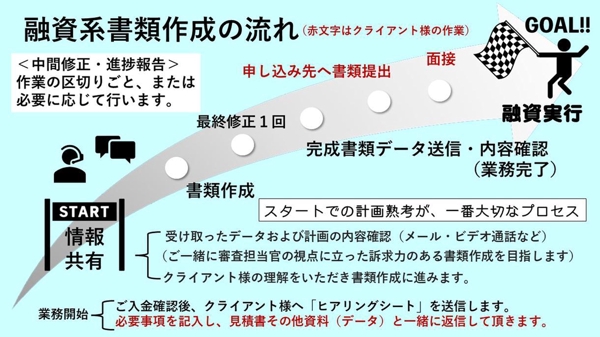 日本政策金融公庫 マル経 信用保証協会 開業 融資 相談 事業計画書 書類作成します