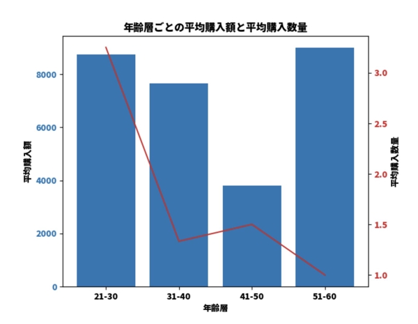 Excel (CSV)ファイルから、顧客や商品のデータ分析、可視化します