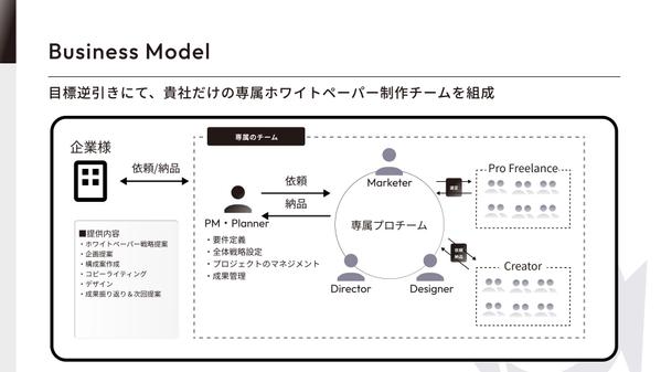 商談数を増加させるBtoB特化のホワイトペーパーを制作します