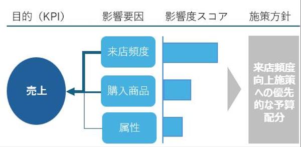 データ活用でお困りの方、データ分析のリモート面談をリモート会議で行います