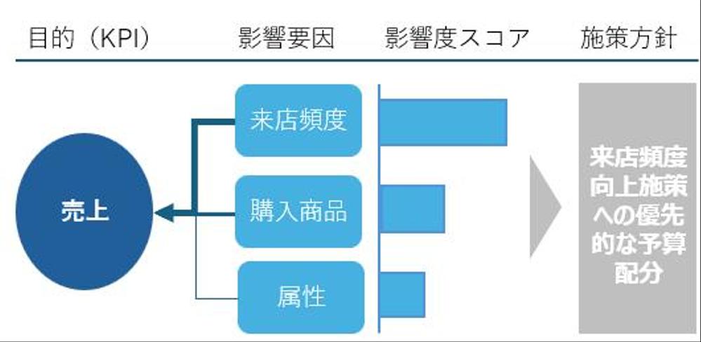 データ活用でお困りの方、データ分析のリモート面談をリモート会議で行います