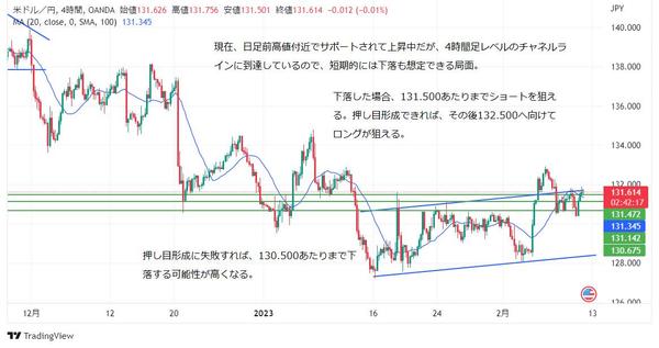 株式、FX、仮想通貨（暗号資産）などテクニカル分析とファンダメンタル分析を行います