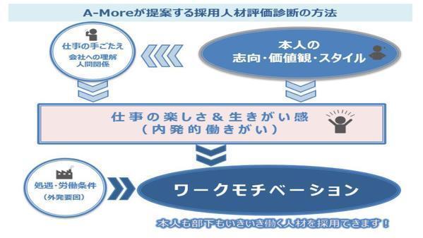 人材（技能実習・特定技能）採用前に職場への適性等を比較診断します