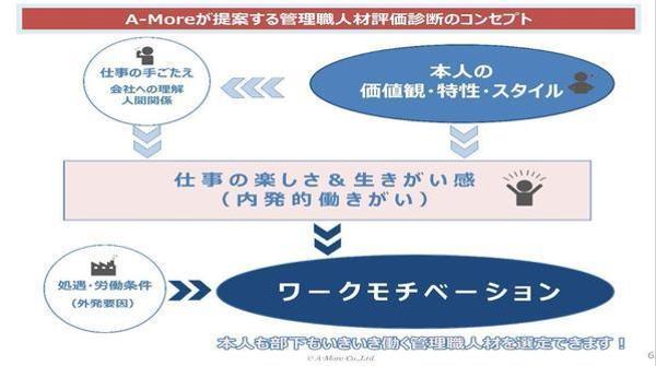 データ分析による人材評価診断ー現管理職または管理職候補の価値観・特性を診断評価します