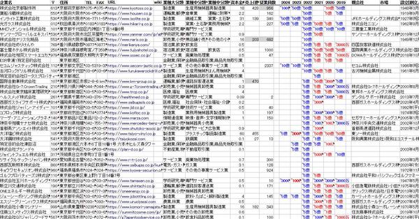 企業リスト提供します。業種・売上・純利益などから抽出できます